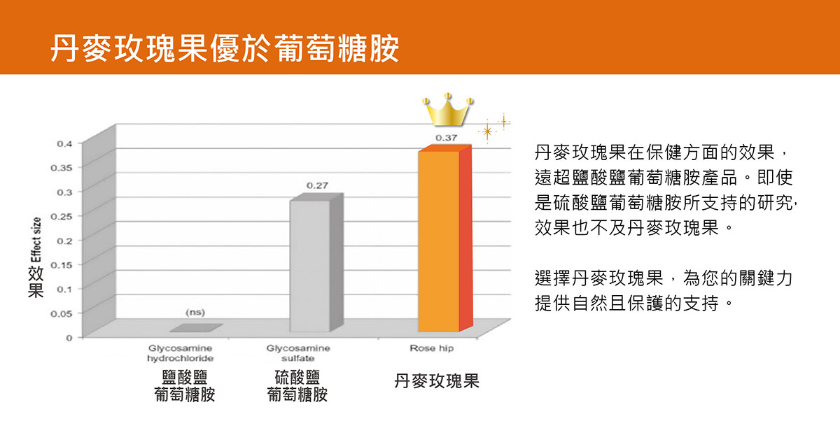 玫瑰果vs葡萄糖胺比一比