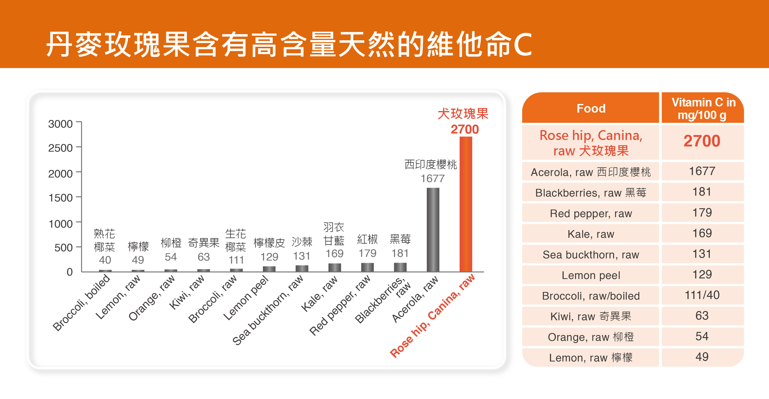 丹麥玫瑰果天然維他命C